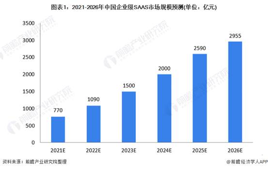 图表1:2021-2026年中国企业级SAAS市场规模预测(单位：亿元)