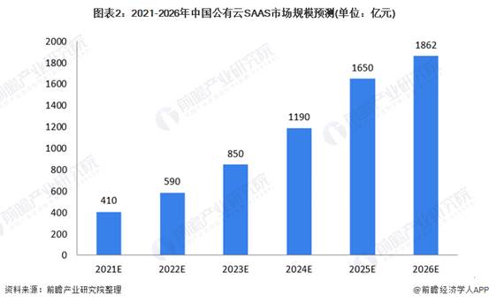 图表2:2021-2026年中国公有云SAAS市场规模预测(单位：亿元)