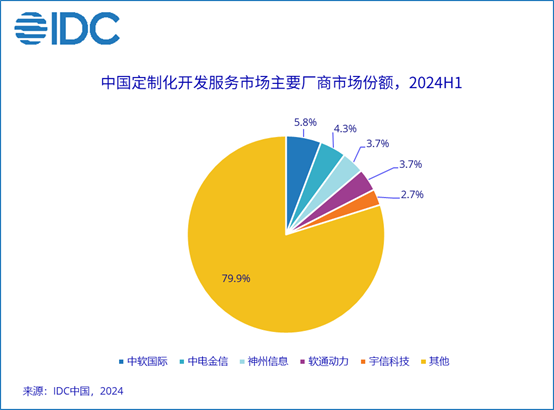 A pie chart with different colored circles

Description automatically generated