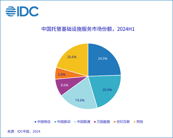 A colorful pie chart with numbers

Description automatically generated