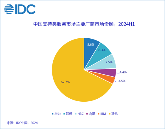 A pie chart with different colored circles

Description automatically generated