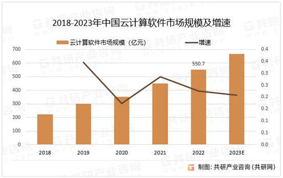 2018-2023年中国云计算软件市场规模及增速