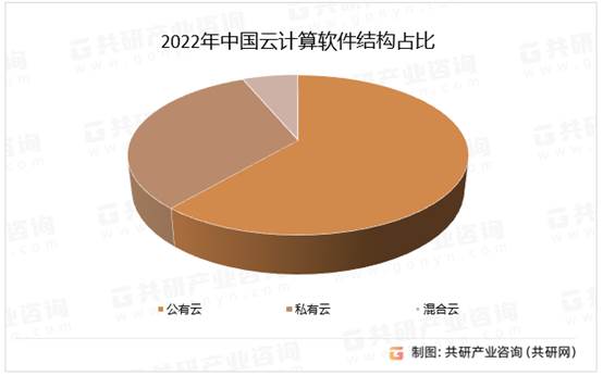 2022年中国云计算软件结构占比