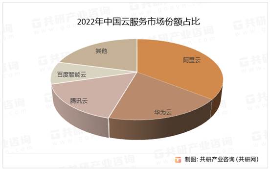 中国云服务市场中，阿里云处于领跑位置，市场份额占36%；腾讯云市场份额为16.0%；华为云市场份额为19%；百度智能院市场份额占比9%。 2022年中国云服务市场份额占比