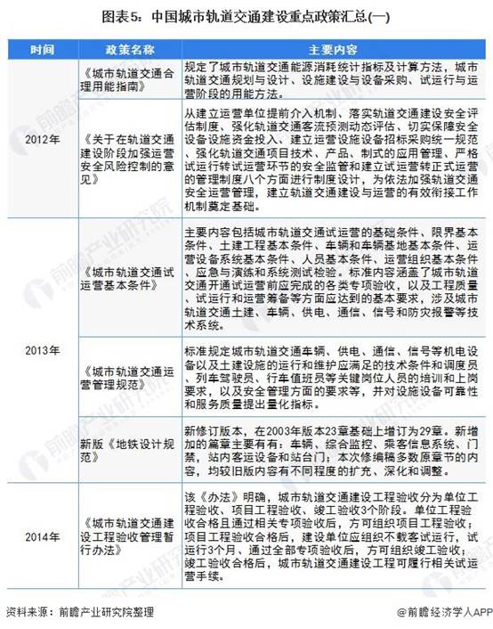 图表5:中国城市轨道交通建设重点政策汇总(一)