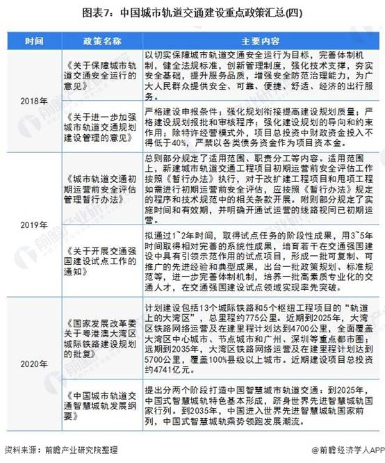 图表7:中国城市轨道交通建设重点政策汇总(四)