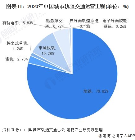 图表11:2020年中国城市轨道交通运营里程(单位：%)
