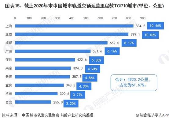 图表15:截止2020年末中国城市轨道交通运营里程数TOP10城市(单位：公里)