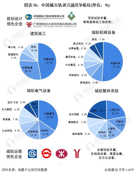 图表16:中国城市轨道交通竞争格局(单位：%)