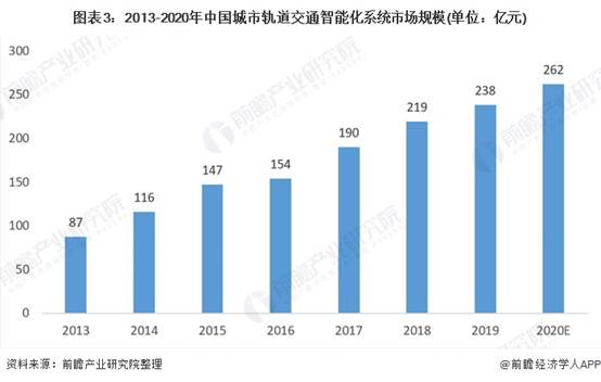 图表3:2013-2020年中国城市轨道交通智能化系统市场规模(单位：亿元)