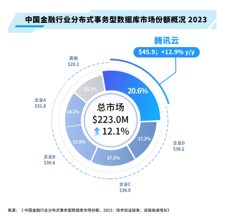 IDC发布金融行业报告：腾讯云TDSQL稳居获金融、银行市场双料第一