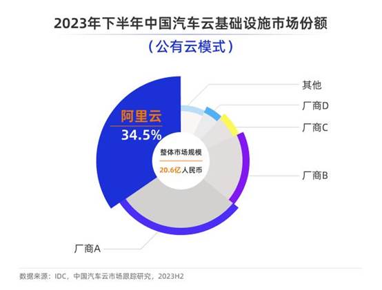 里云助力汽车行业革新，公有云平台成核心引