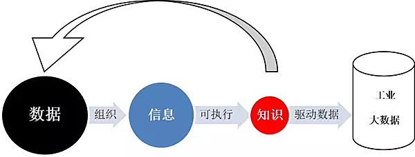 工业大数据是中国制造的伪命题丨无知识不数据 精益数据时代