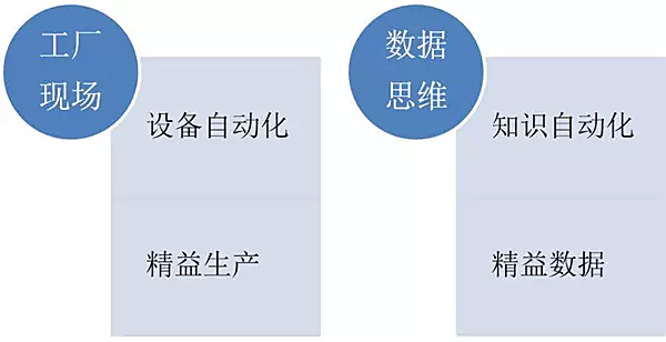 工业大数据是中国制造的伪命题丨无知识不数据 精益数据时代