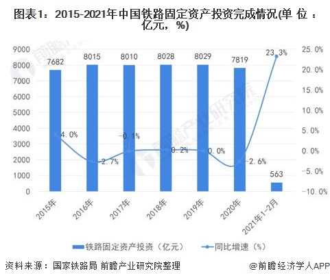图表1:2015-2021年中国铁路固定资产投资完成情况(单位：亿元，%)