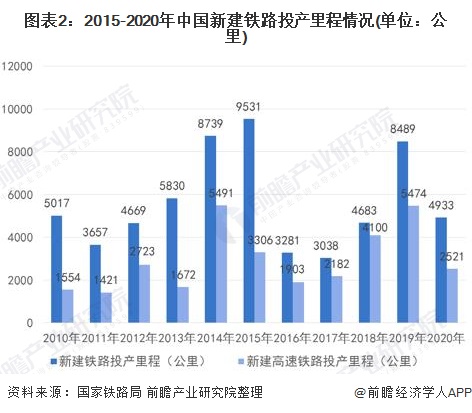 图表2:2015-2020年中国新建铁路投产里程情况(单位：公里)