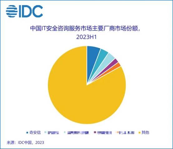 双细分领域第一，奇安信稳居国内安全服务市场头名-IDC-修改