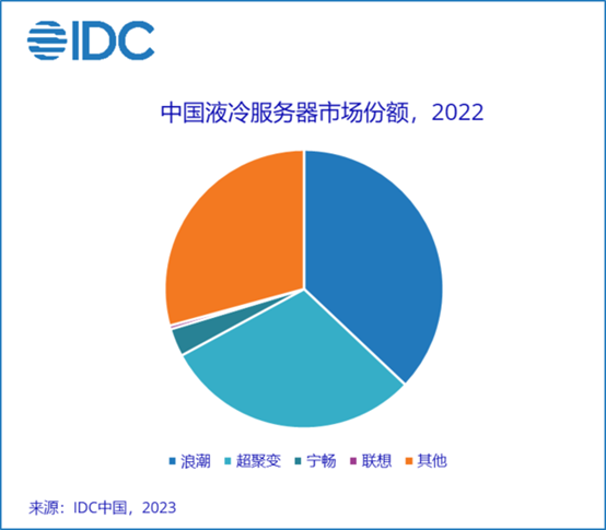 IDC:2022年中国液冷服务器市场规模达10.1亿美元